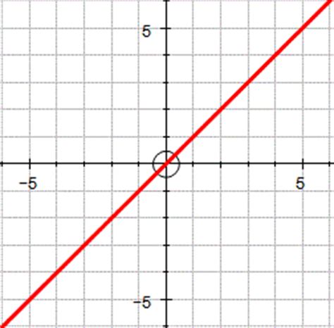 Gradient of a Line