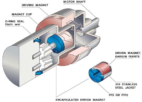 Magnetic Drive Pumps Selection Guide: Types, Features, Applications ...