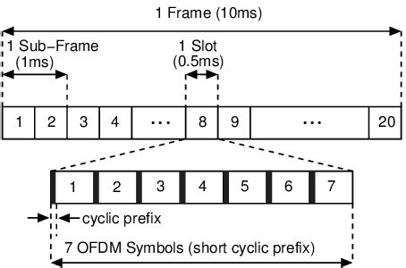 LTE FDD Frame Structure