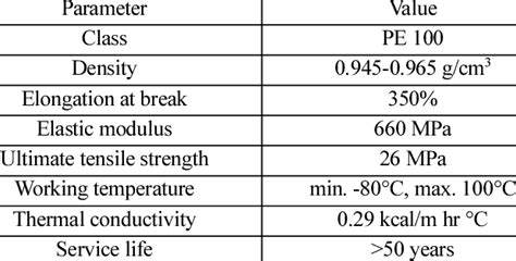 Physical Properties of HDPE | Download Table