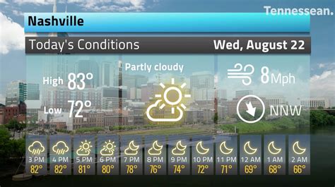 Nashville, TN weather hourly forecast