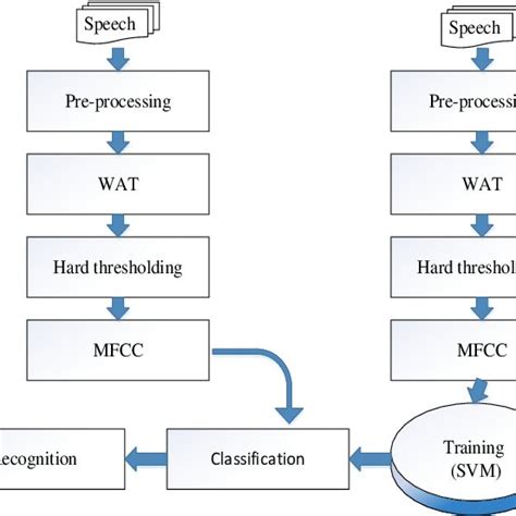 Recognition results for different speech recognition algorithms in ...