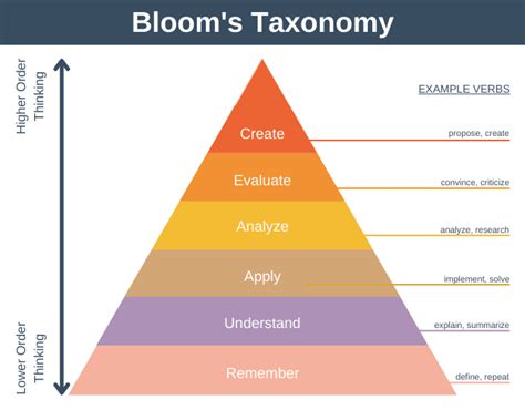 Bloom's Taxonomy Explained with Example