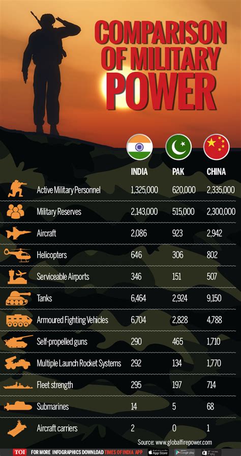 Infographic: Military Might: India vs Pakistan & China - Times of India