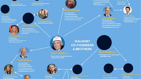 Who's who in the world's wealthiest family