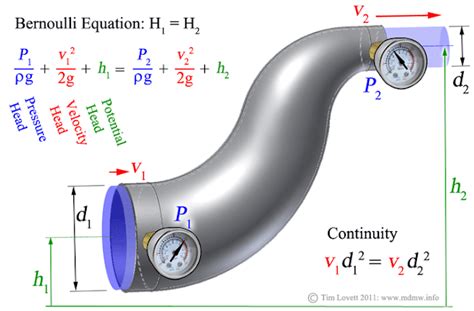 Bernouli's Equation | Electrical Engineering Blog | Ecuaciones ...