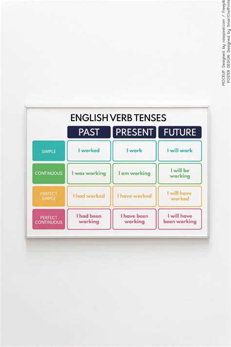 ENGLISH TENSES POSTER, Grammar Chart for Homeschool, Classroom Poster, Educational poster ...