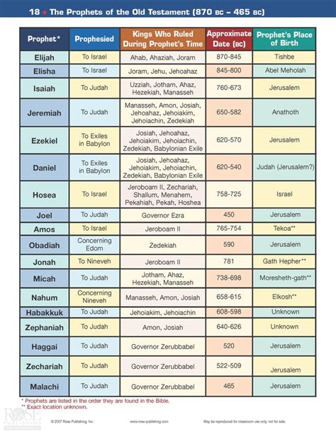 Chart of Old Testament Prophets | Bible -OT | Pinterest