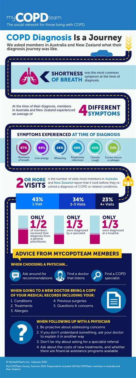 What A COPD Diagnosis Is Like (Infographic) | MyCOPDTeam