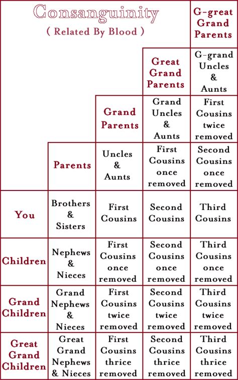 Kinship. Consanguinity Chart (Genealogical-Historical)