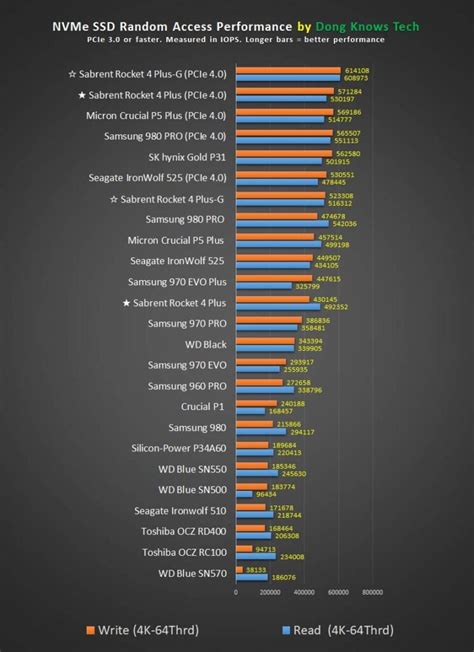 Sabrent Rocket 4 Plus-G vs. Rocket 4 Plus Review: Solid SSDs | Dong ...