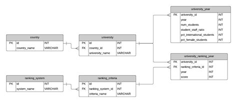 Sample Database: University Rankings (ERD and SQL) - Database Star