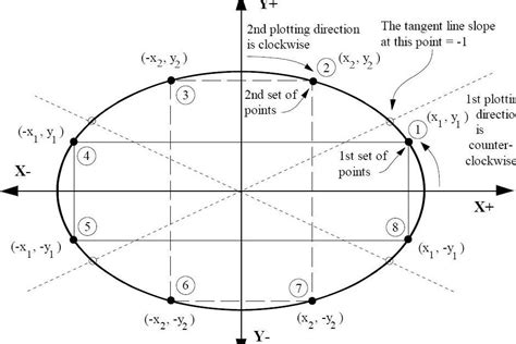 World Wide Programs: Ellipse Drawing using Midpoint Algorithm in c ...