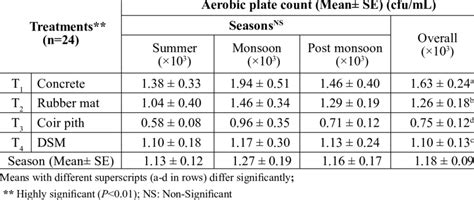 Mean aerobic plate count in milk during different seasons | Download Scientific Diagram