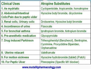 Cholinergic Blockers (Anti-Cholinergic Drugs) | Mutalik Pharmacology