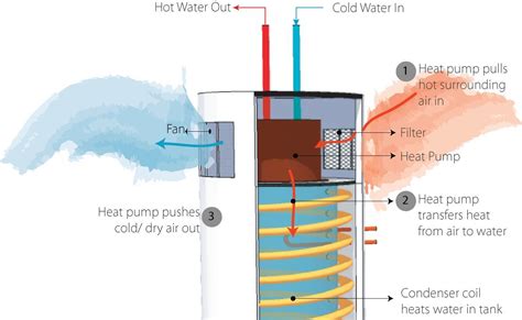 Can a Heat Pump Water Heater Replace an Air Conditioner? - Energy Vanguard