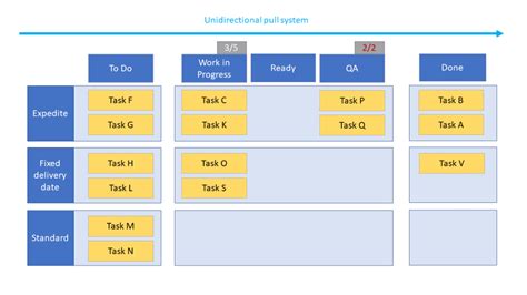 Kanban Pull System: Definition and Practical Examples