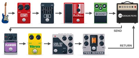 Guitar Pedal Order Matters! - The Signal Chain & Effects Loop Guide | LN