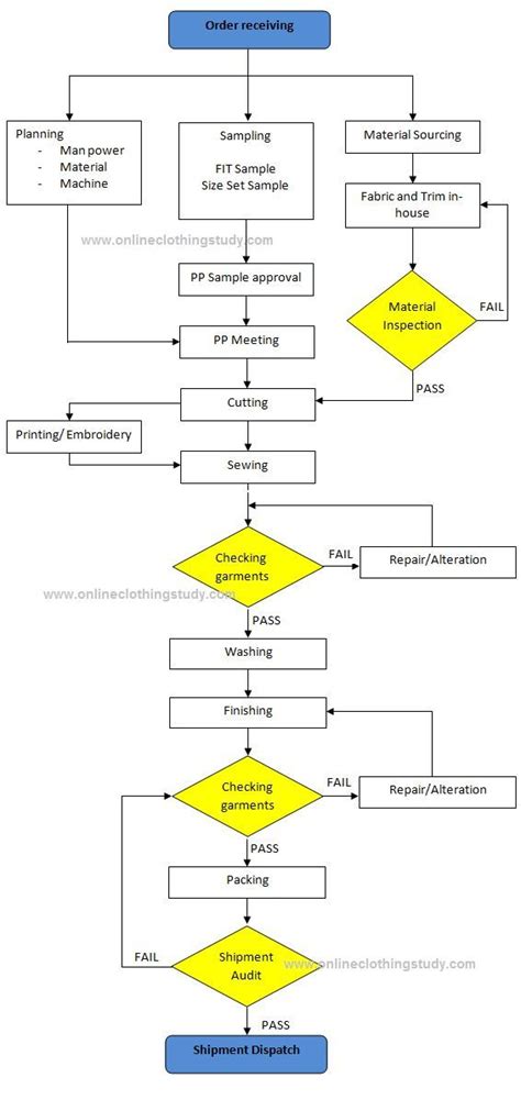 Garment Manufacturing Process Flow Chart | Process flow chart, Process chart, Flow chart