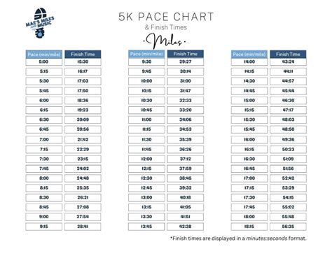 5k Pace Chart: The Helpful Runner's Tool in Miles and Kilometers