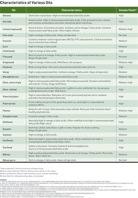 Different Types Of Cooking Oil Chart