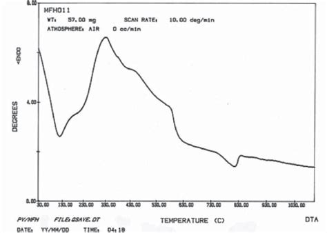 Differential Thermal Analysis or DTA. | Download Scientific Diagram