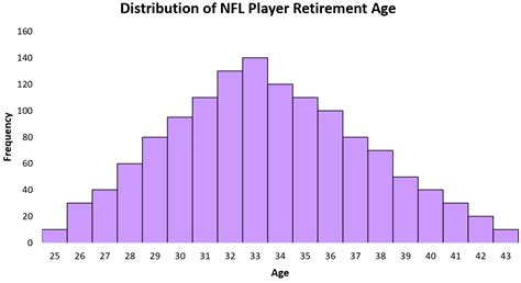 6 Real-Life Examples of the Normal Distribution