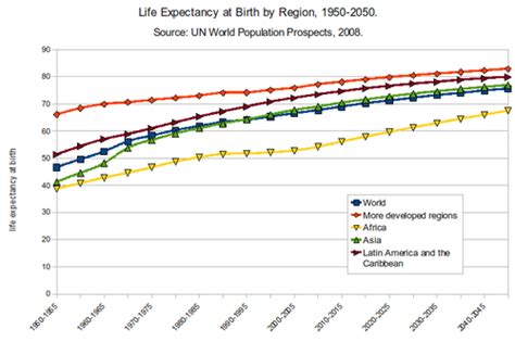 JF Ptak Science Books: Life Expectancy Graphs and Charts