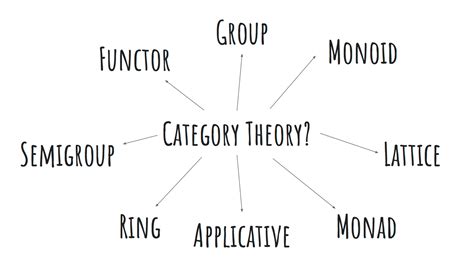 An Introduction to Monoids