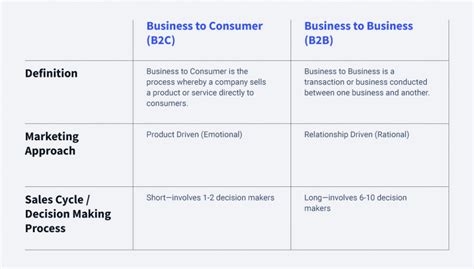 Uncovering The Differences Between B2C and B2B Digital Marketing