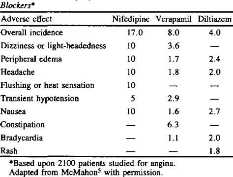 Side Effects of Calcium Channel Blockers | Semantic Scholar