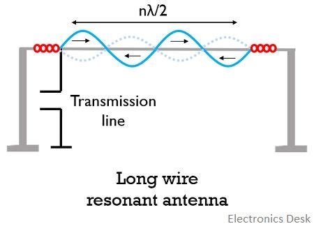 What is Long Wire Antenna? Construction, Working, Radiation Pattern and Applications of Long ...