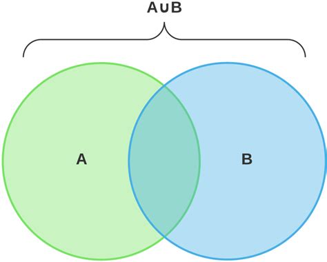 Relationship in Sets using Venn Diagram| Venn Diagrams and Sets - GMS - Learning Simply