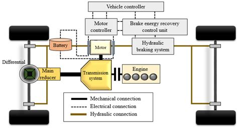 Energies | Free Full-Text | Simulation Research on Regenerative Braking ...