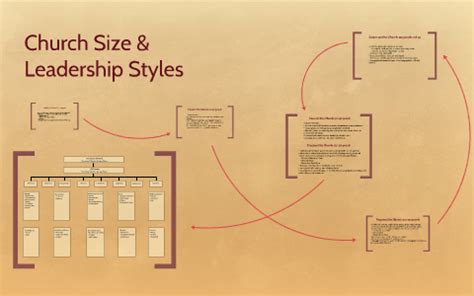 Church Size & Leadership Styles by