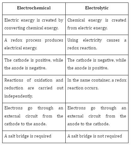 Daniell cell | Working Diagram, Chemical Reaction and Application