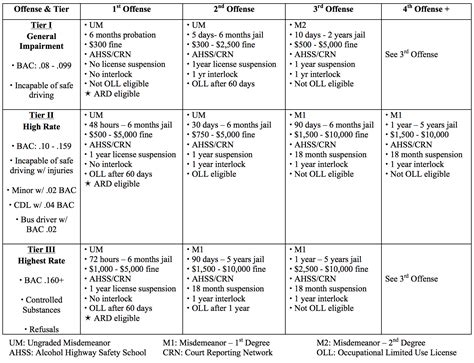 DUI Penalties Chart – Ramsay & Ramsay, PC