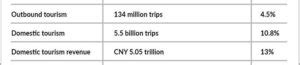 China Tourism Statistics 2019 | Inbound & Outbound - China Mike