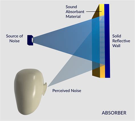 Ceiling Sound Insulation Materials | Shelly Lighting