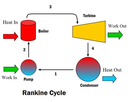 Thermodynamic cycle - Energy Education