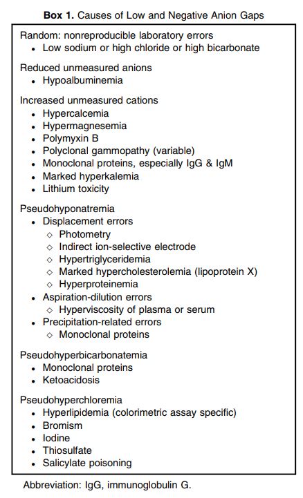 Causes Of Low Anion Gap