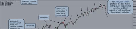 Dow Jones weekly analysis - Weekly Trends - 25 October 2014 - Traders ...