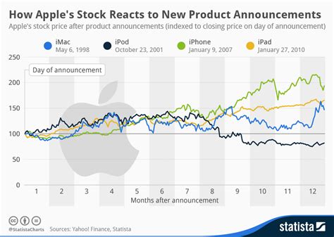 Chart: How Apple's Stock Reacts to New Product Announcements | Statista