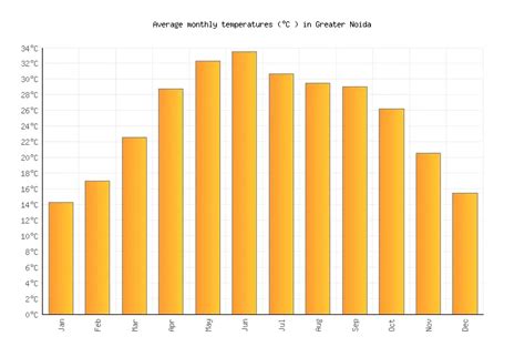 Greater Noida Weather in July 2023 | India Averages | Weather-2-Visit