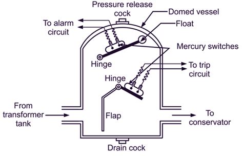 What is Buchholz Relay? Working, Diagram & Construction - ElectricalWorkbook