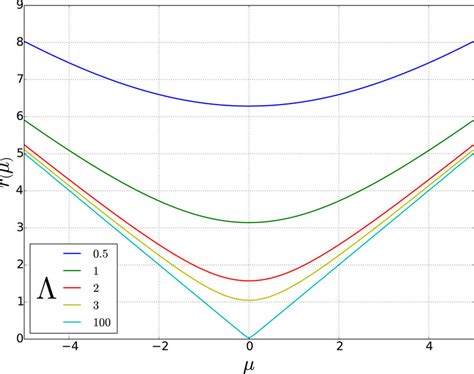 1: Radius of convergence r of the Taylor series of the logistic ...