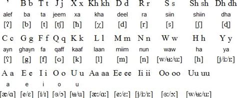 Latin alphabet for Somali