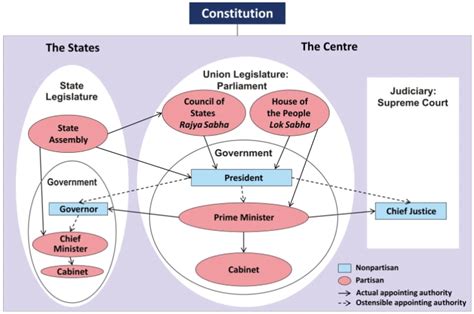 Presidential System for India?