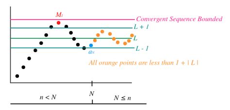 Proof that Convergent Sequences are Bounded - Mathonline