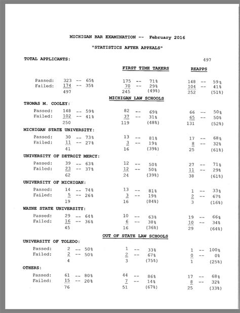 February 2016 Michigan Bar Exam Statistics by School